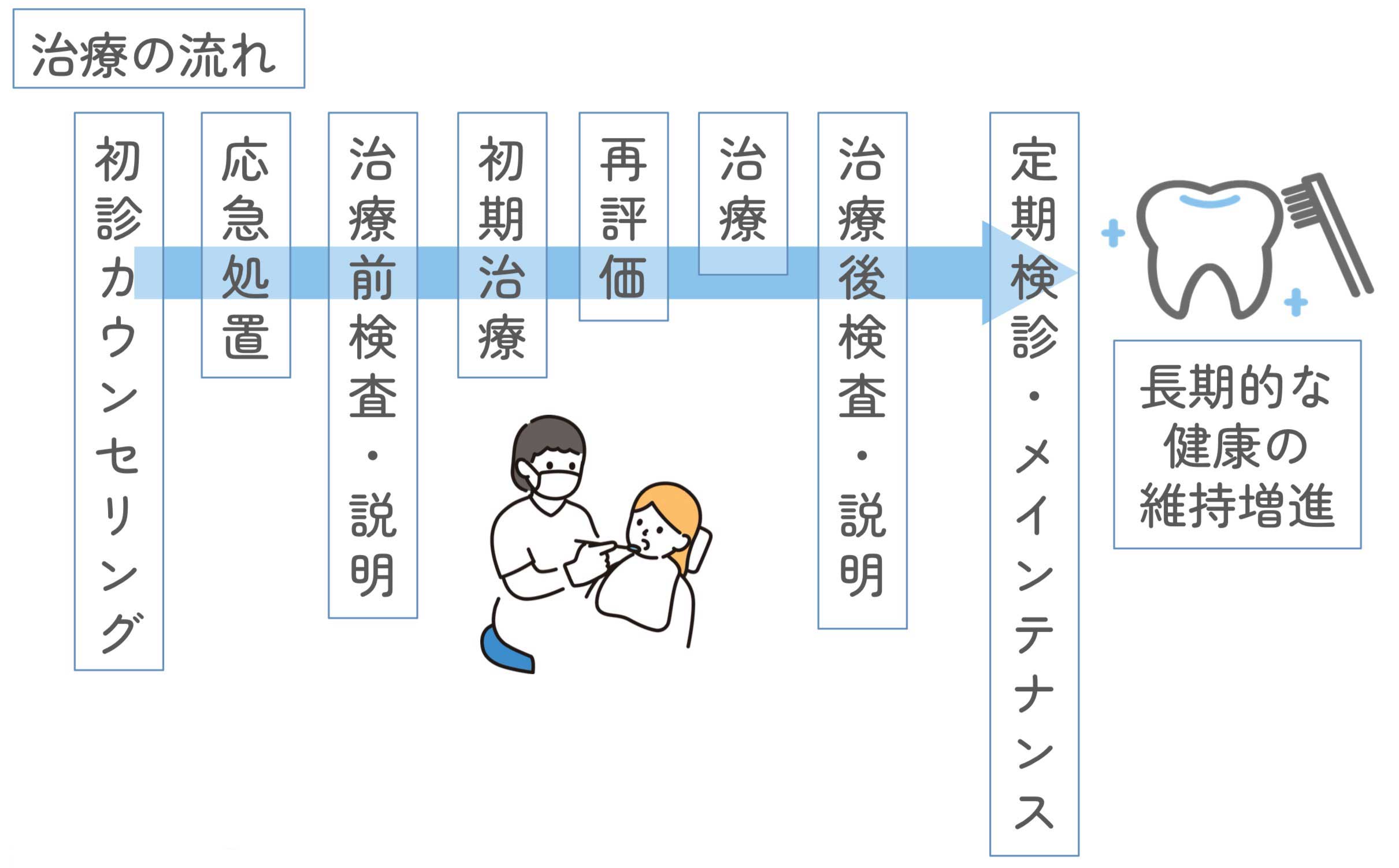 診療の流れ